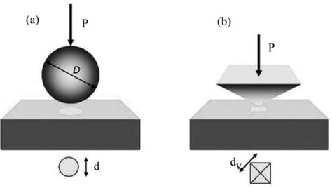 during hardness test the indenter is|hardness testing methods pdf.